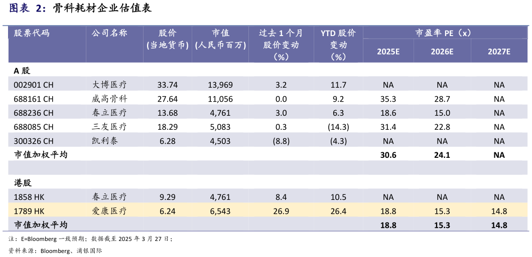 你知道骨科耗材企业估值表?