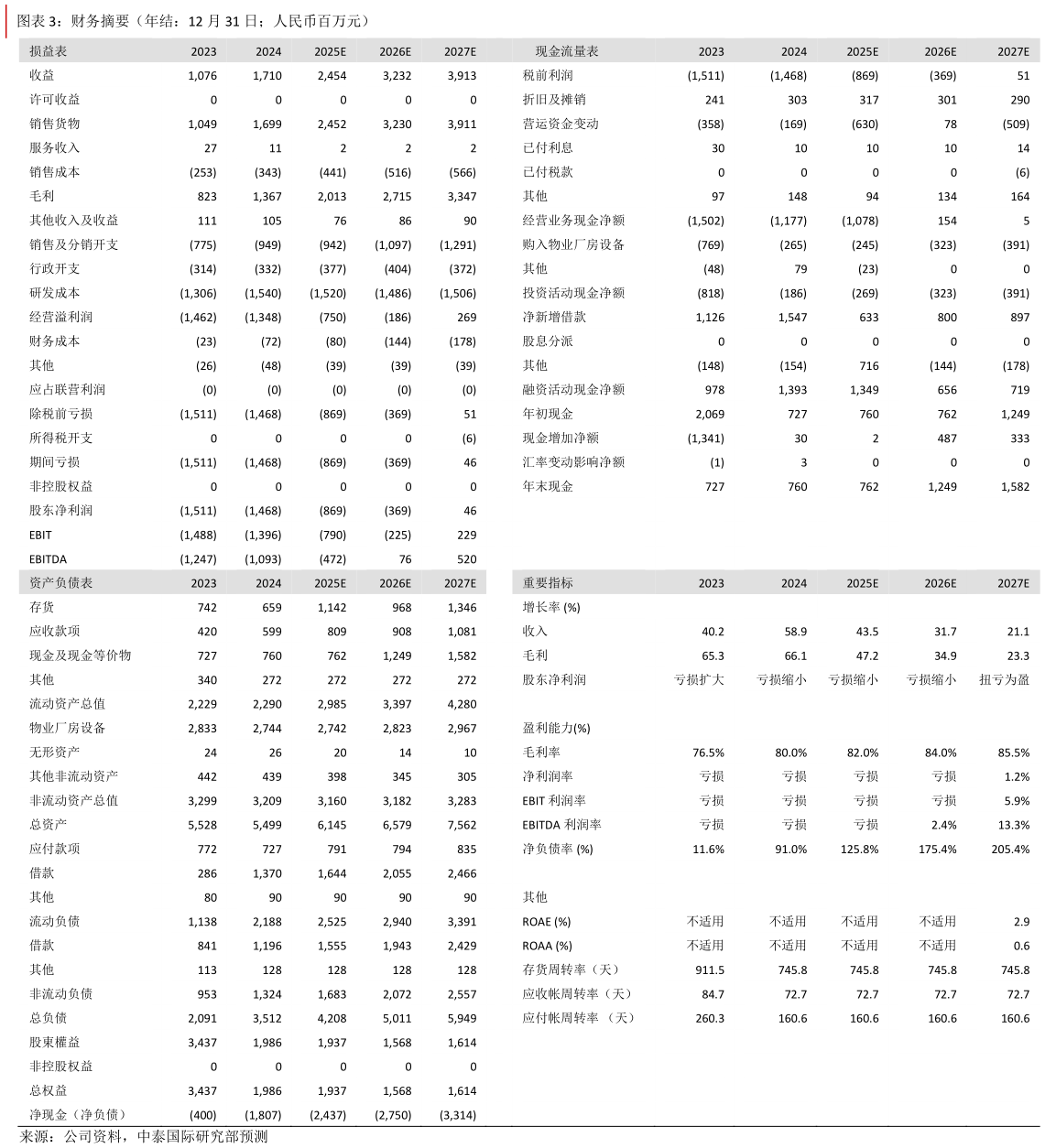 如何了解财务摘要(年结:12 月 31 日人民币百万元)?