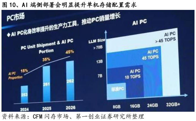 一起讨论下、AI 端侧部署会明显提升单机存储配置需求?