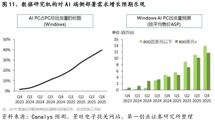 咨询下各位、数据研究机构对 AI 端侧部署需求增长预期乐观?