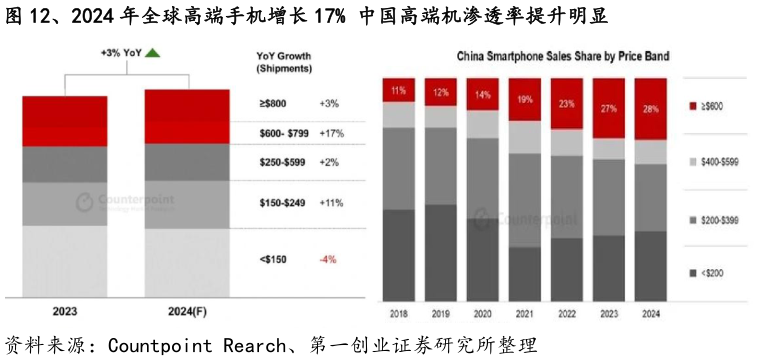 我想了解一下、2024 年全球高端手机增长 17% 中国高端机渗透率提升明显?