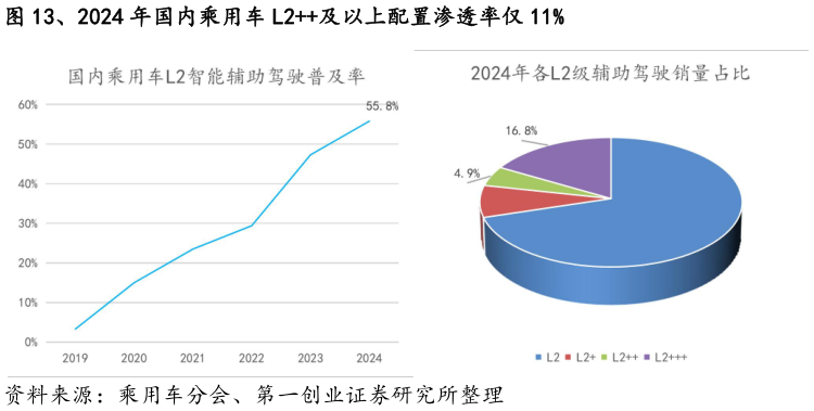 咨询下各位、2024 年国内乘用车 L2及以上配置渗透率仅 11%?