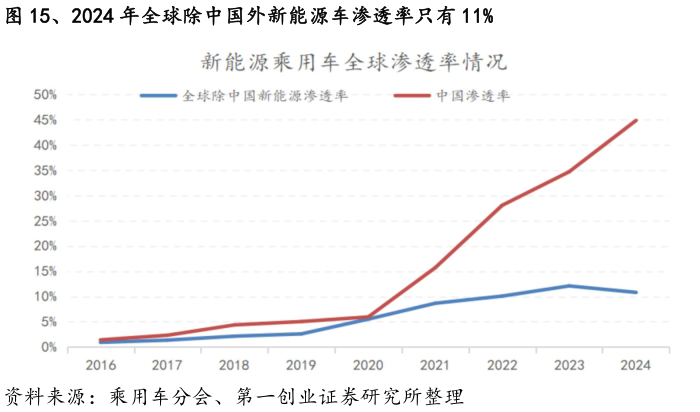 你知道、2024 年全球除中国外新能源车渗透率只有 11%?