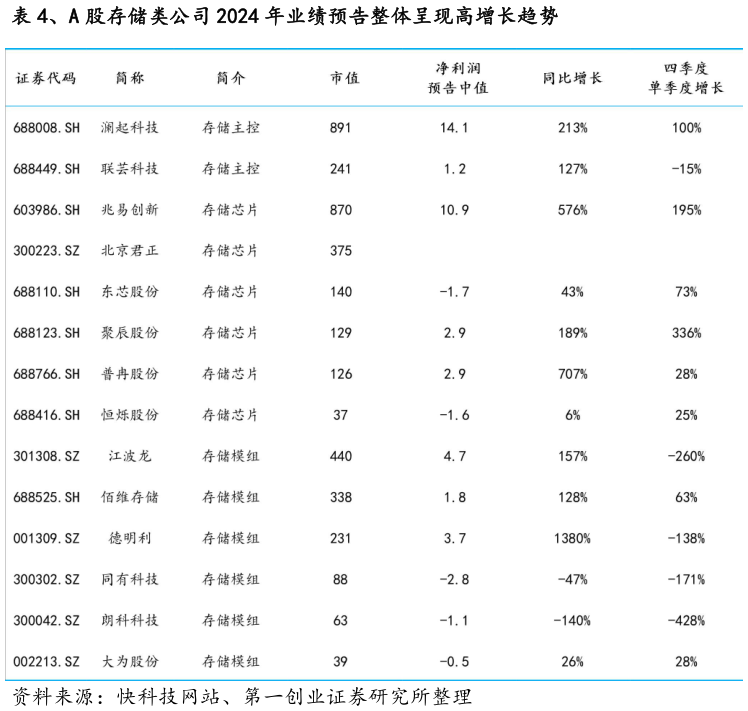 一起讨论下、A 股存储类公司 2024 年业绩预告整体呈现高增长趋势?