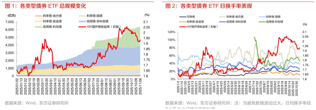 一起讨论下各类型债券 ETF 总规模变化 各类型债券 ETF 日换手率表现