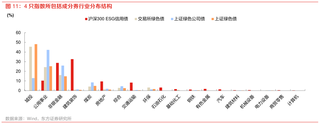 谁知道4 只指数所包括成分券行业分布结构