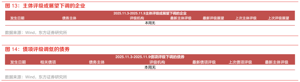 咨询下各位主体评级或展望下调的企业