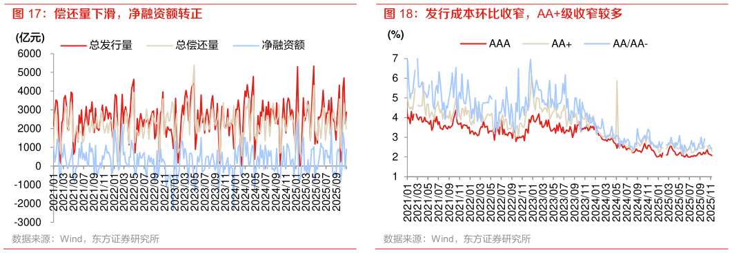 各位网友请教一下偿还量下滑，净融资额转正 发行成本环比收窄，AA级收窄较多