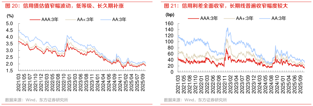如何看待信用债估值窄幅波动，低等级、长久期补涨 信用利差全面收窄，长期线普遍收窄幅度较大