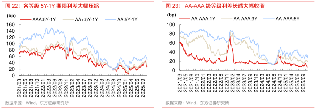 想问下各位网友AA-AAA 级等级利差长端大幅收窄