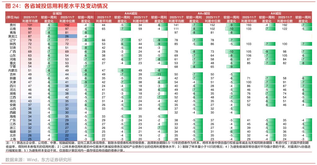 谁能回答各省城投信用利差水平及变动情况