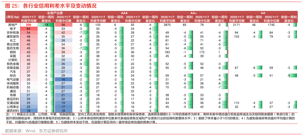 想问下各位网友各行业信用利差水平及变动情况