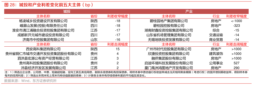 如何才能城投和产业利差变化前五大主体（bp）