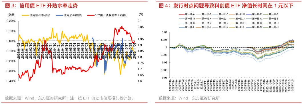 一起讨论下发行时点问题导致科创债 ETF 净值长时间在 1 元以下