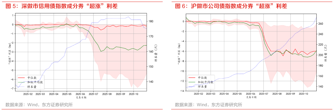 一起讨论下深做市信用债指数成分券“超涨”利差 沪做市公司债指数成分券“超涨”利差