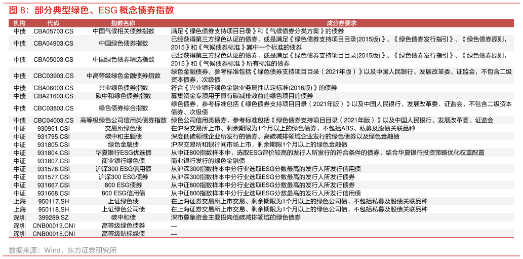 想关注一下部分典型绿色、ESG 概念债券指数
