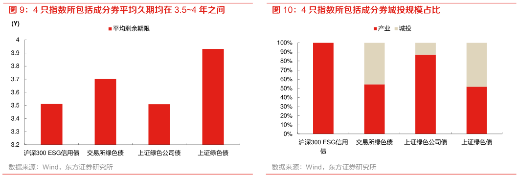 如何解释4 只指数所包括成分券平均久期均在 3.54 年之间 4 只指数所包括成分券城投规模占比