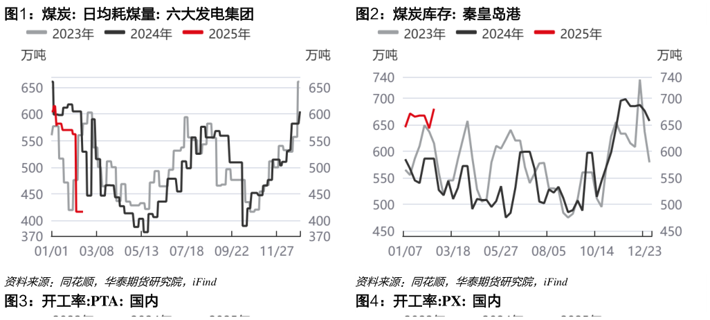 如何解释煤炭:  日均耗煤量:  六大发电集团煤炭库存:  秦皇岛港