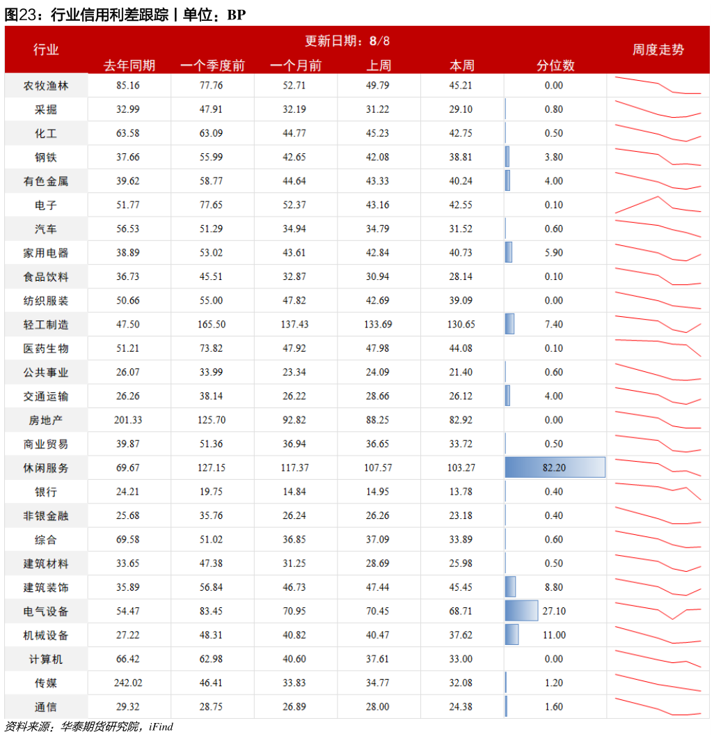 想问下各位网友行业信用利差跟踪丨单位：BP