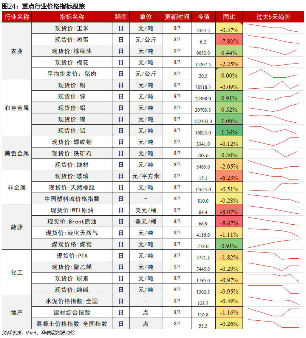 如何了解重点行业价格指标跟踪