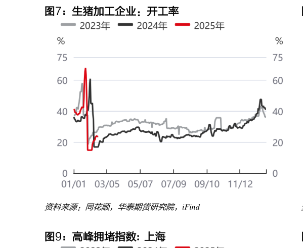 我想了解一下生猪加工企业：开工率
