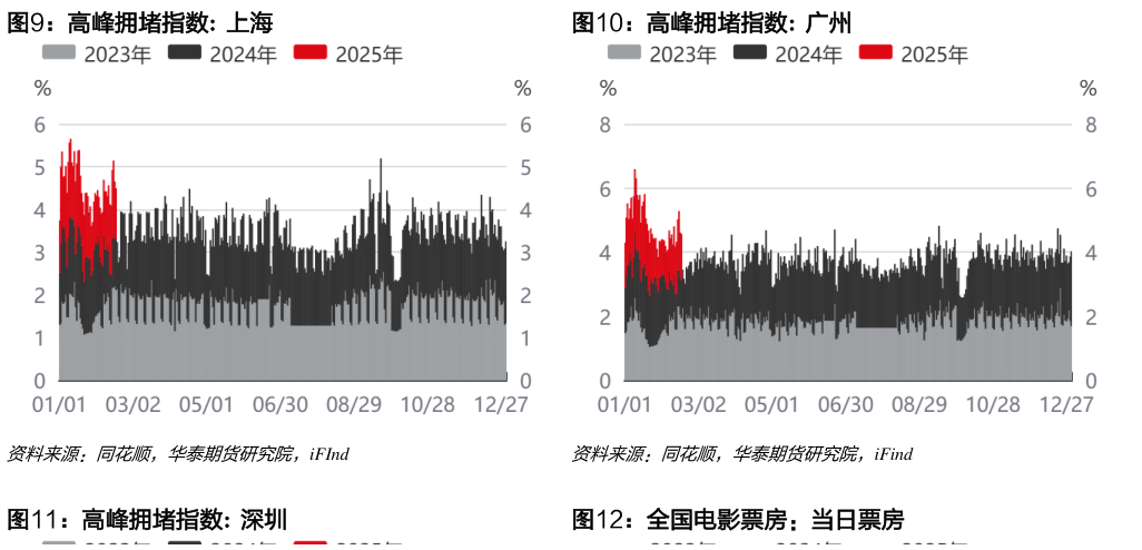 咨询下各位高峰拥堵指数:  上海高峰拥堵指数:  广州