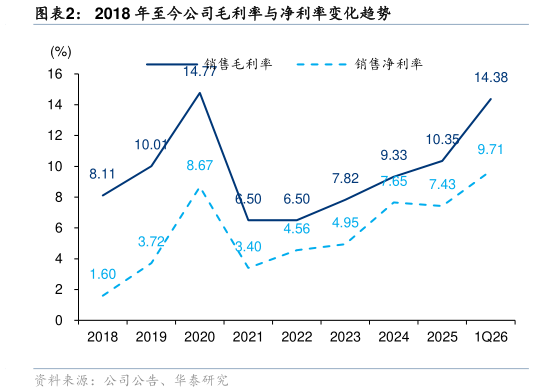 想问下各位网友2018 年至今公司毛利率与净利率变化趋势