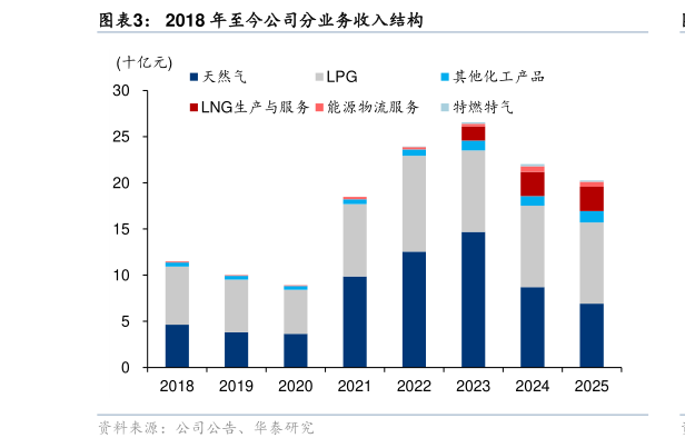 谁能回答2018 年至今公司分业务收入结构