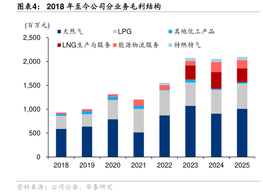 你知道2018 年至今公司分业务毛利结构