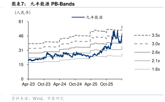 想关注一下九丰能源 PB-Bands