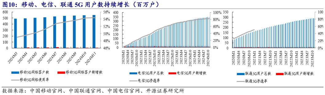 谁能回答移动、电信、联通 5G 用户数持续增长（百万户）?