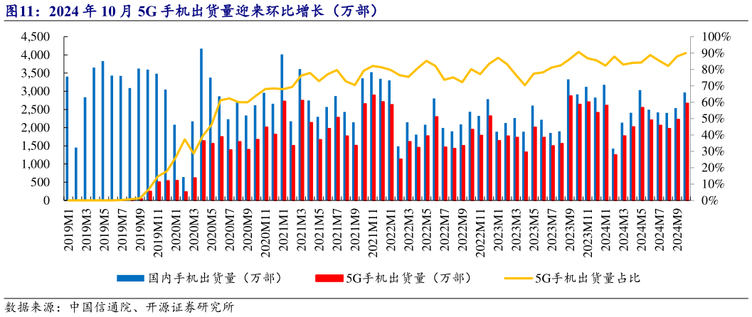 如何了解2024 年 10 月 5G 手机出货量迎来环比增长（万部）?