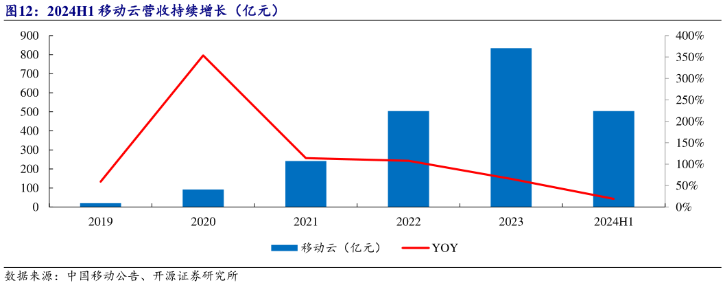 一起讨论下2024H1 移动云营收持续增长（亿元）?