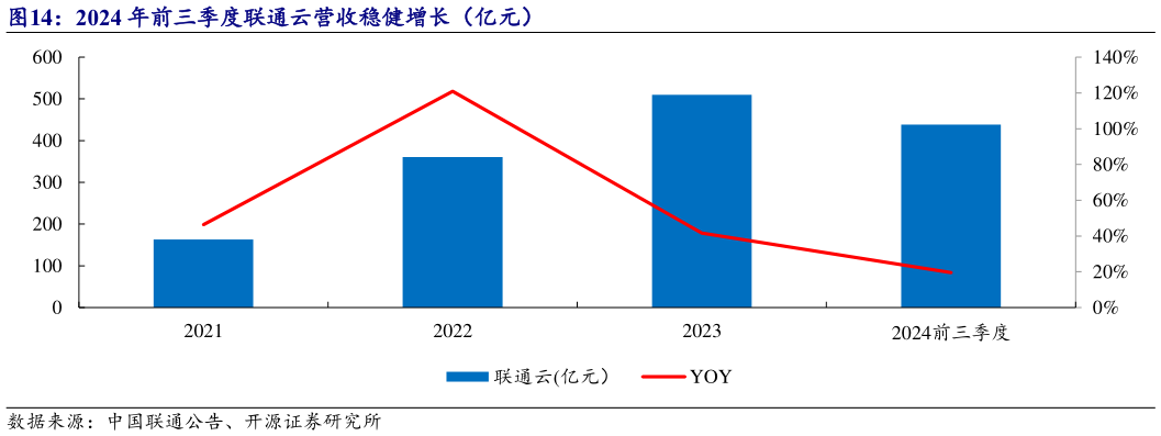 如何看待2024 年前三季度联通云营收稳健增长（亿元）?