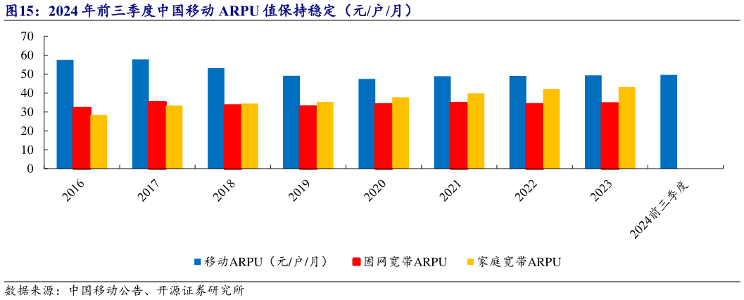 想问下各位网友2024 年前三季度中国移动 ARPU 值保持稳定（元户月）?