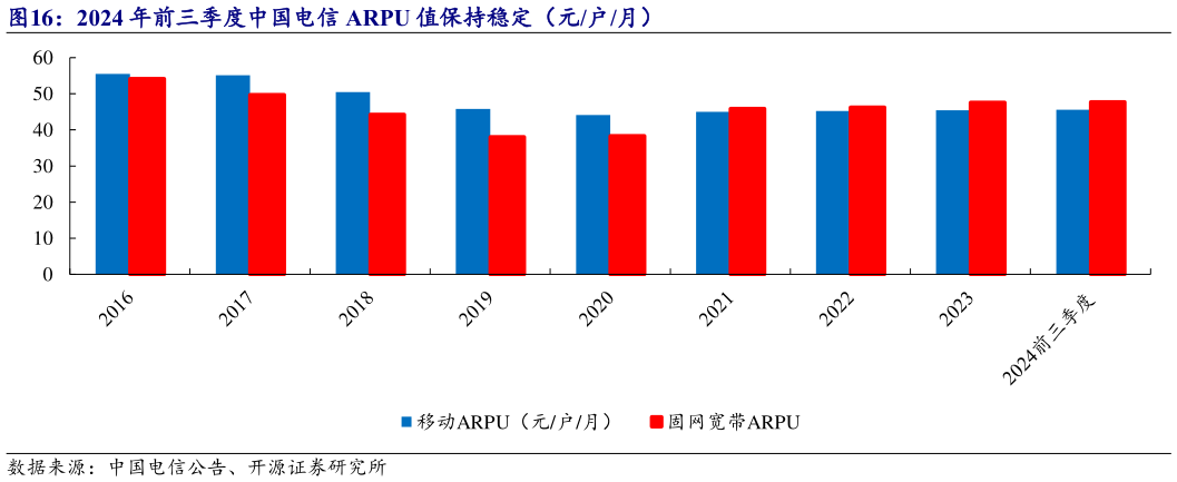 想关注一下2024 年前三季度中国电信 ARPU 值保持稳定（元户月）?