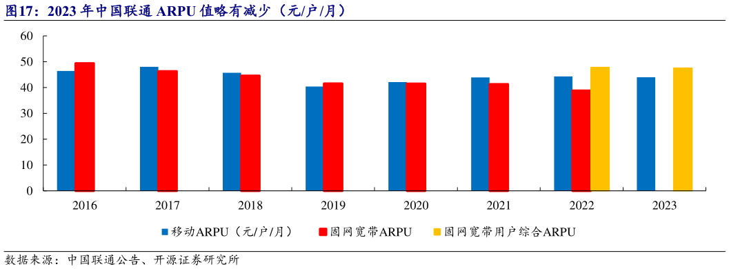 如何了解2023 年中国联通 ARPU 值略有减少（元户月）?