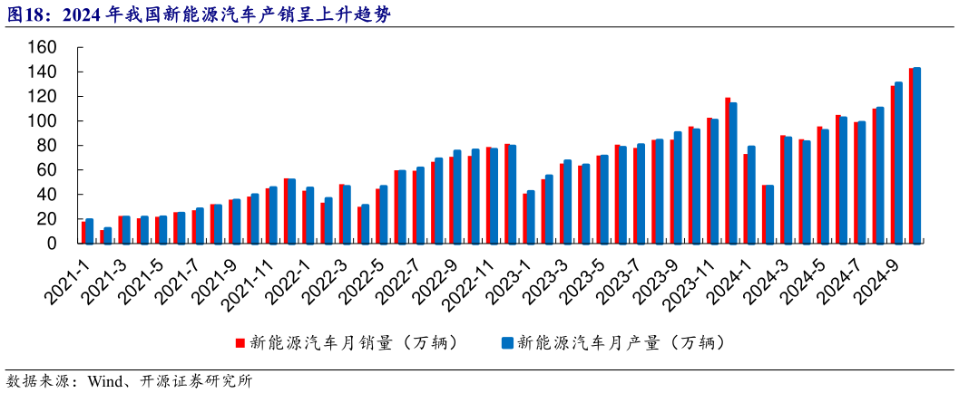 怎样理解2024 年我国新能源汽车产销呈上升趋势?