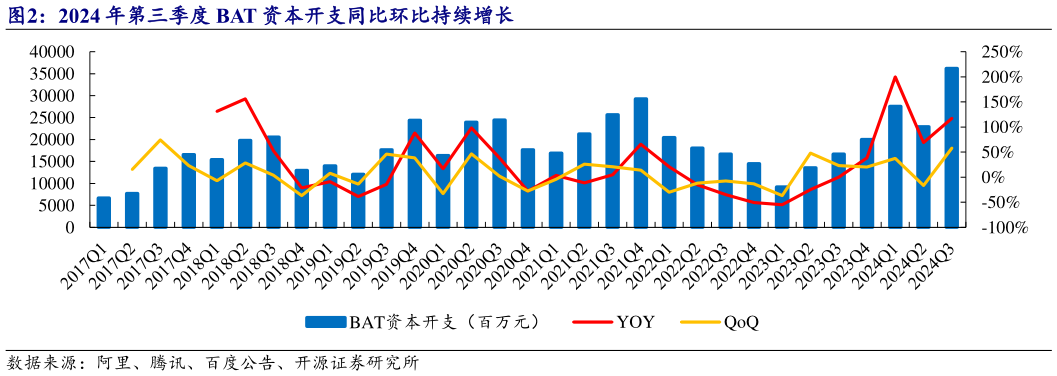 想问下各位网友2024 年第三季度 BAT 资本开支同比环比持续增长?