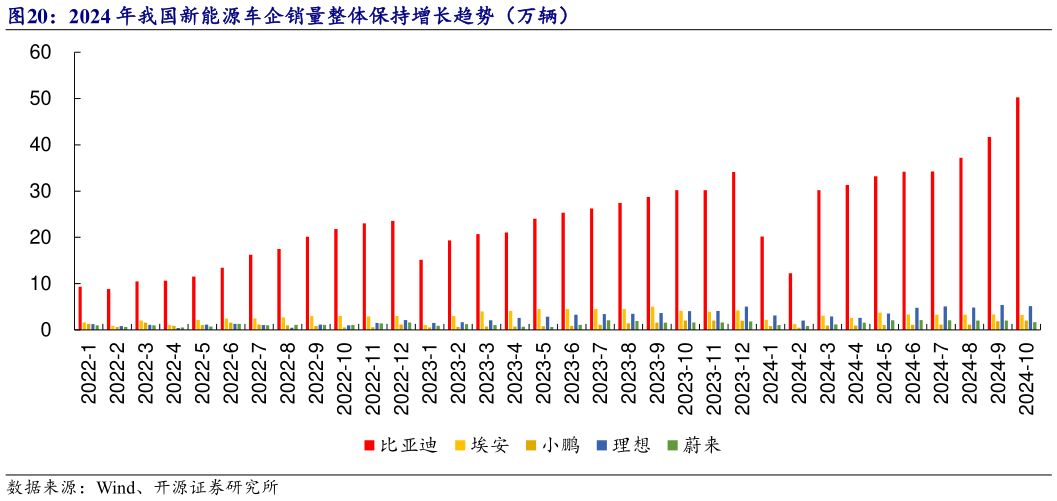 一起讨论下2024 年我国新能源车企销量整体保持增长趋势（万辆）?