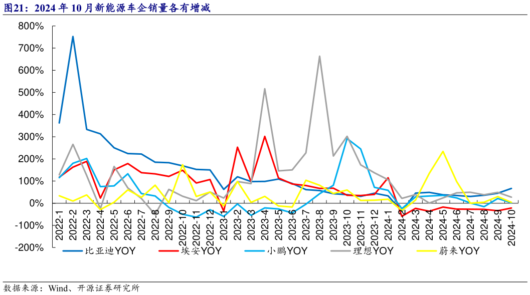 咨询下各位2024 年 10 月新能源车企销量各有增减?