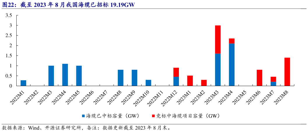 咨询大家截至 2023 年 8 月我国海缆已招标 19.19GW?