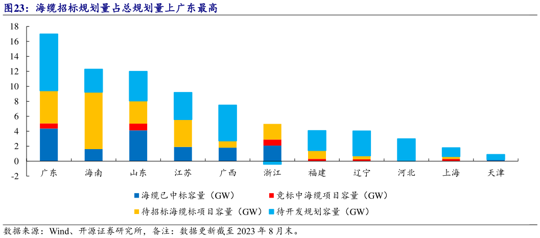 如何才能海缆招标规划量占总规划量上广东最高?