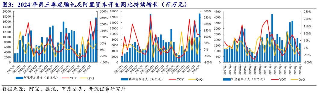 咨询大家2024 年第三季度腾讯及阿里资本开支同比持续增长（百万元）?