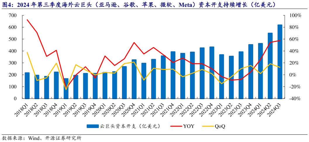 如何了解2024 年第三季度海外云巨头（亚马逊、谷歌、苹果、微软、Meta）资本开支持续增长（亿美元）?