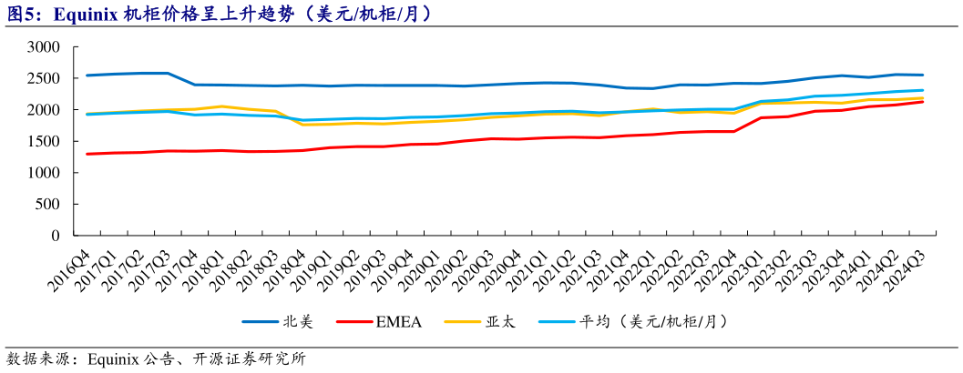 想问下各位网友Equinix 机柜价格呈上升趋势（美元机柜月）?