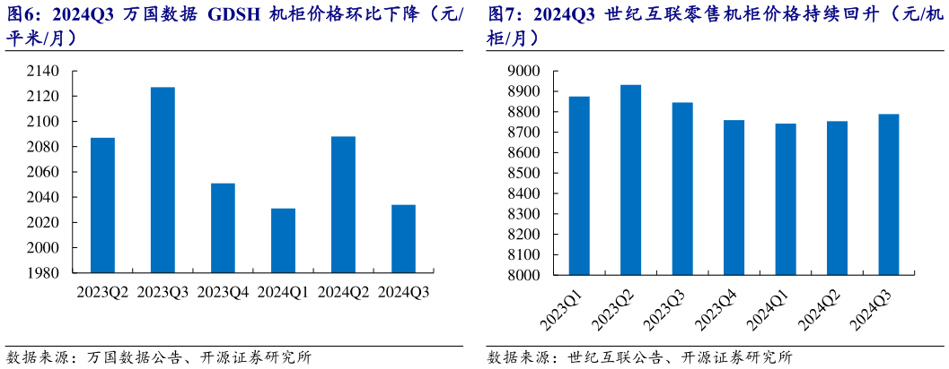 请问一下2024Q3 世纪互联零售机柜价格持续回升（元机 2024Q3 万国数据 GDSH 机柜价格环比下降（元?