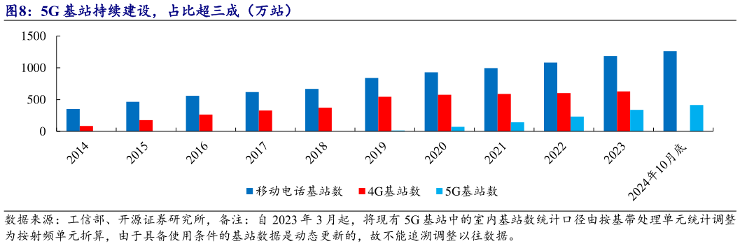 想问下各位网友5G 基站持续建设，占比超三成（万站）?