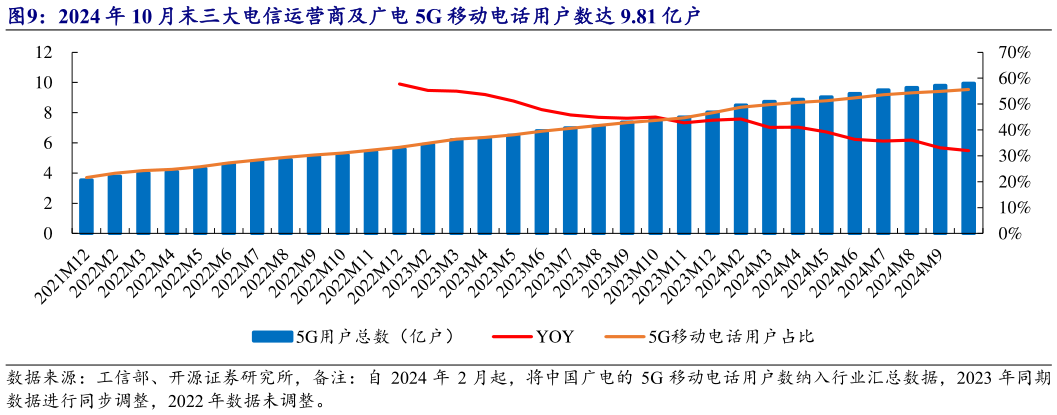 请问一下2024 年 10 月末三大电信运营商及广电 5G 移动电话用户数达 9.81 亿户?