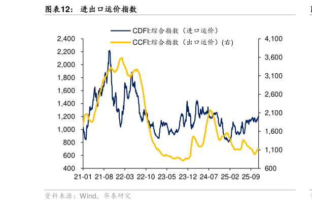 如何了解进出口运价指数